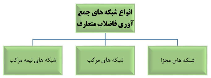 انواع شبکه فاضلاب
