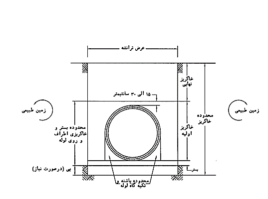 بسترسازی لوله