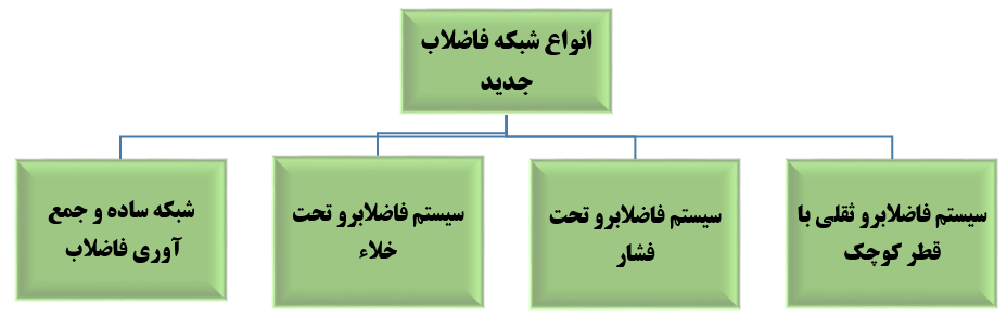 شبکه جمع‌آوري فاضلاب نامتعارف
